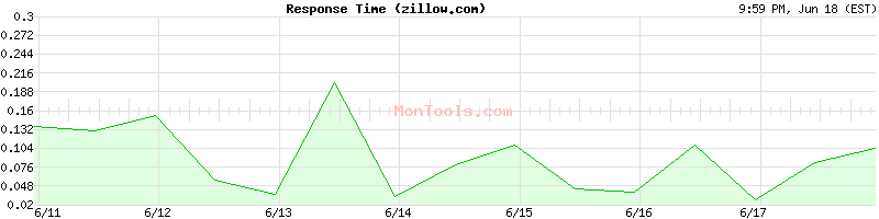 zillow.com Slow or Fast