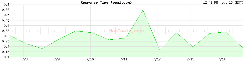 goal.com Slow or Fast