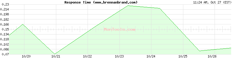 www.brennanbrand.com Slow or Fast