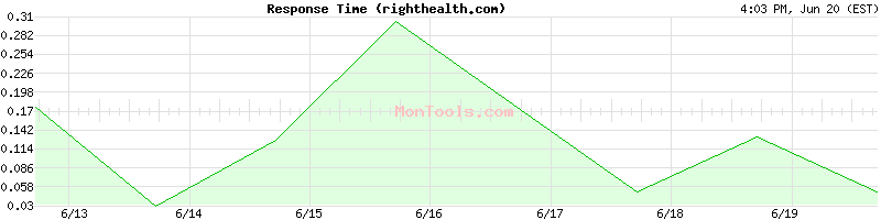 righthealth.com Slow or Fast
