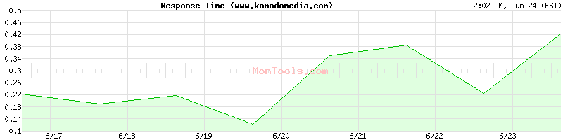 www.komodomedia.com Slow or Fast