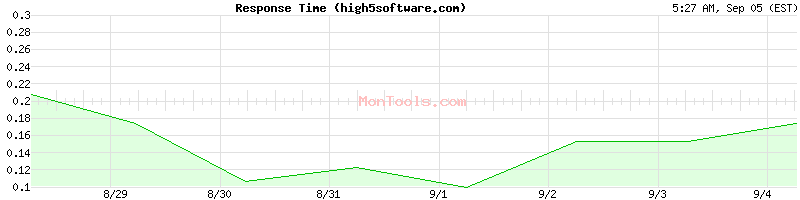 high5software.com Slow or Fast