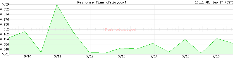 friv.com Slow or Fast