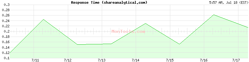 shareanalytical.com Slow or Fast