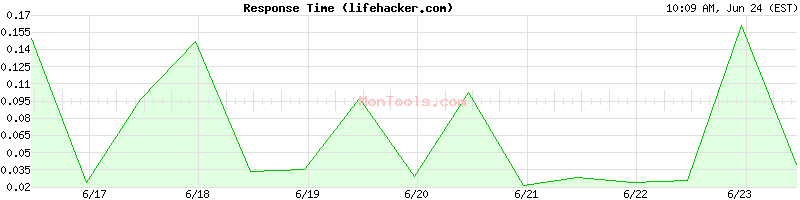 lifehacker.com Slow or Fast