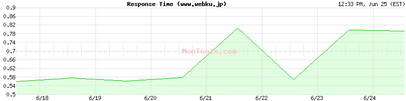 www.webku.jp Slow or Fast