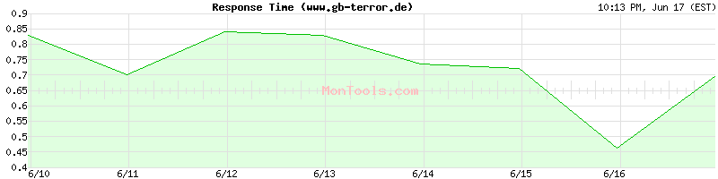 www.gb-terror.de Slow or Fast