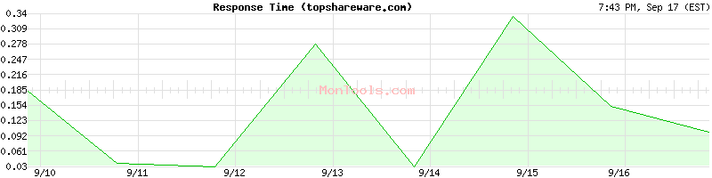 topshareware.com Slow or Fast