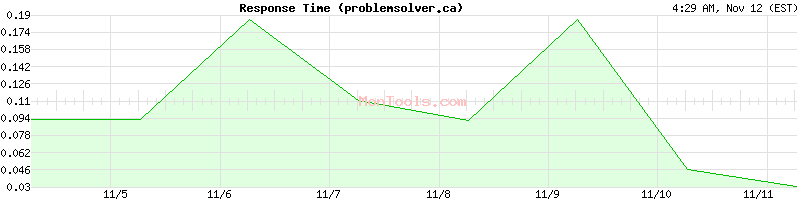 problemsolver.ca Slow or Fast