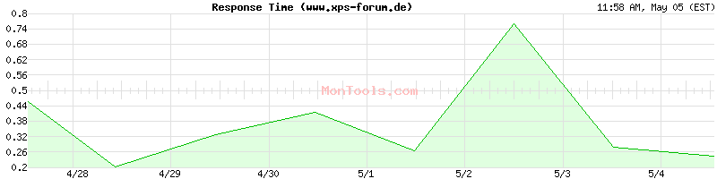 www.xps-forum.de Slow or Fast