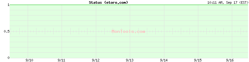 etoro.com Up or Down