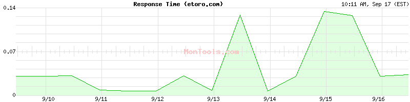 etoro.com Slow or Fast