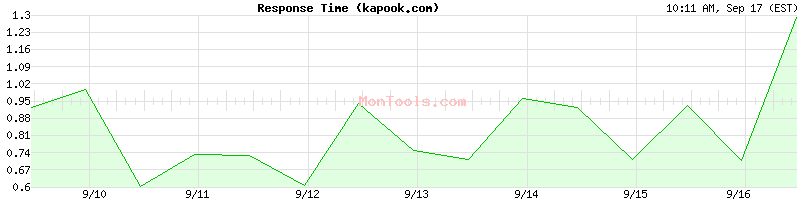 kapook.com Slow or Fast