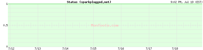 sparkplugged.net Up or Down