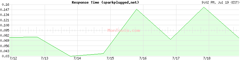 sparkplugged.net Slow or Fast