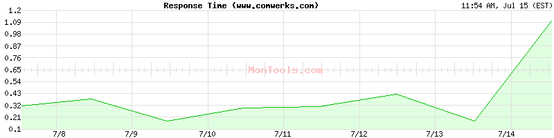 www.comwerks.com Slow or Fast