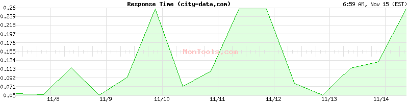 city-data.com Slow or Fast