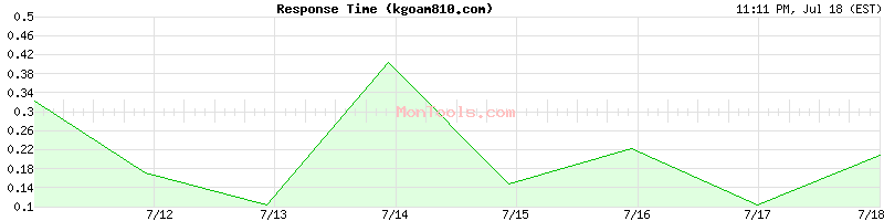 kgoam810.com Slow or Fast