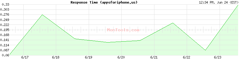 appsforiphone.us Slow or Fast