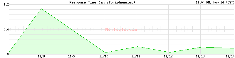 appsforiphone.us Slow or Fast