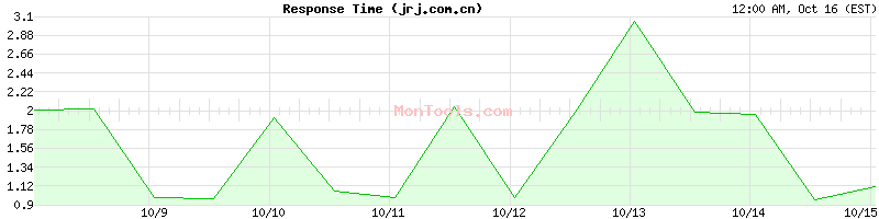jrj.com.cn Slow or Fast