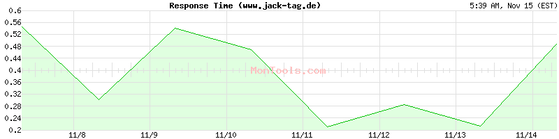 www.jack-tag.de Slow or Fast