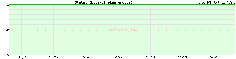 butik.frokenfynd.se Up or Down