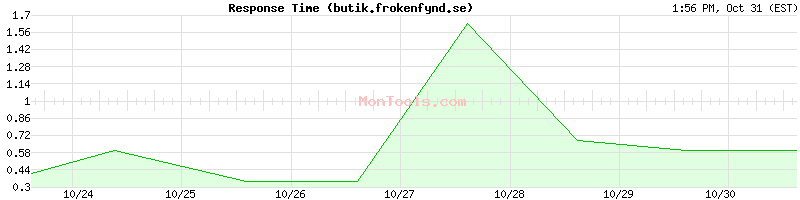 butik.frokenfynd.se Slow or Fast