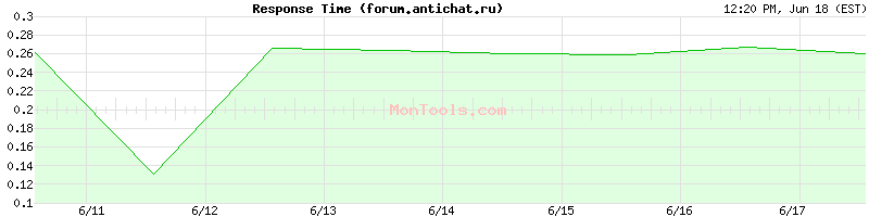 forum.antichat.ru Slow or Fast