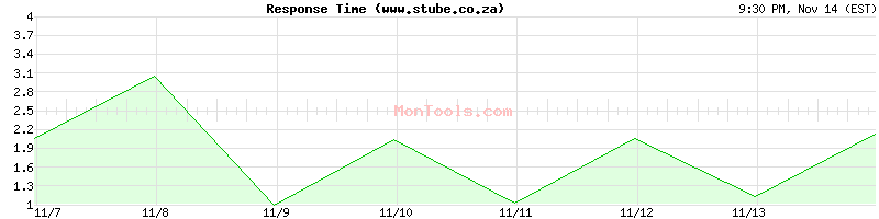 www.stube.co.za Slow or Fast