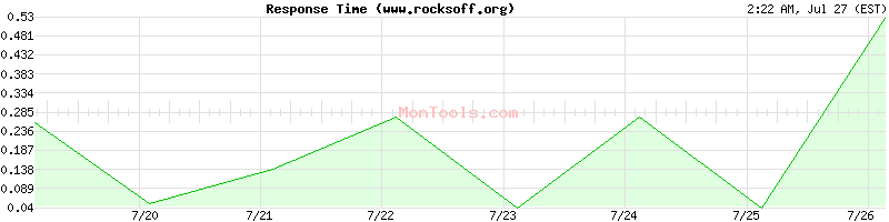 www.rocksoff.org Slow or Fast
