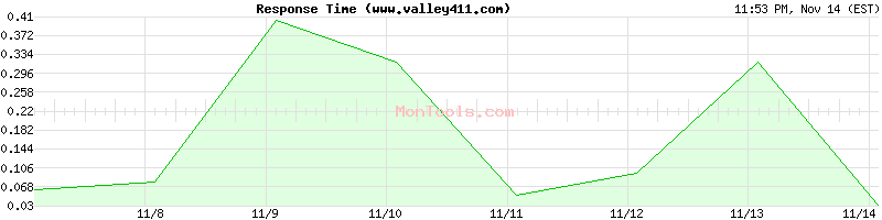 www.valley411.com Slow or Fast