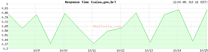 caixa.gov.br Slow or Fast