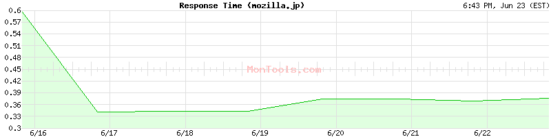 mozilla.jp Slow or Fast