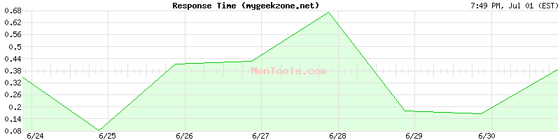 mygeekzone.net Slow or Fast