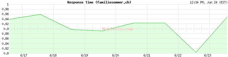 familiesommer.ch Slow or Fast