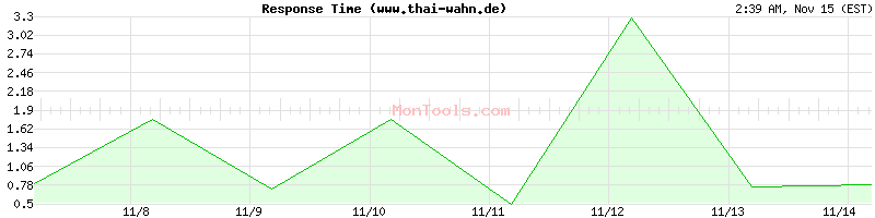 www.thai-wahn.de Slow or Fast