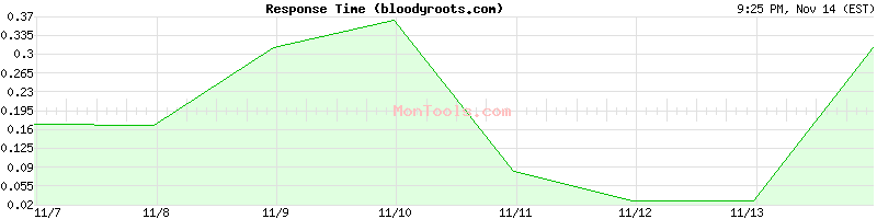 bloodyroots.com Slow or Fast