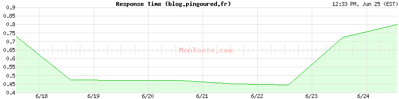 blog.pingoured.fr Slow or Fast