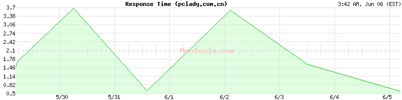 pclady.com.cn Slow or Fast