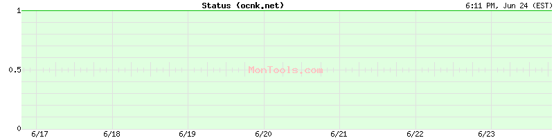 ocnk.net Up or Down