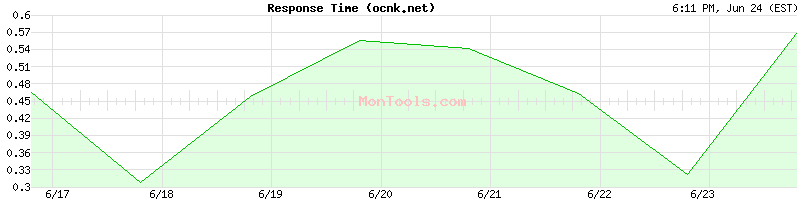 ocnk.net Slow or Fast