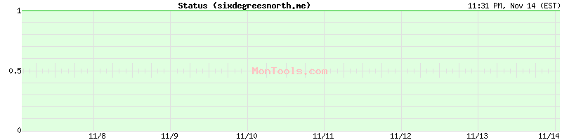 sixdegreesnorth.me Up or Down