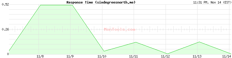 sixdegreesnorth.me Slow or Fast