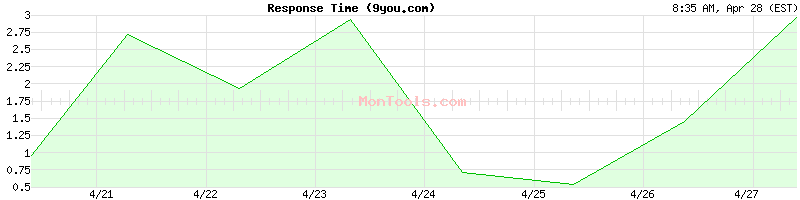 9you.com Slow or Fast