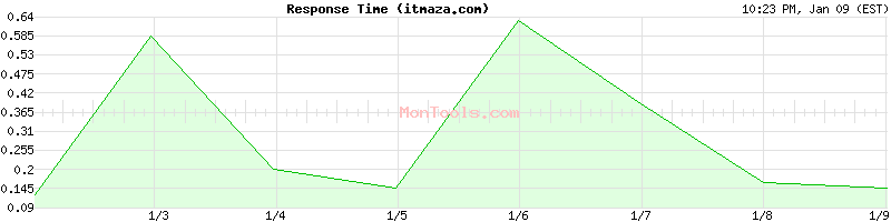 itmaza.com Slow or Fast