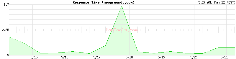 newgrounds.com Slow or Fast