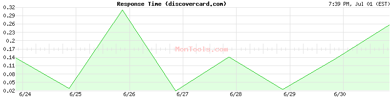 discovercard.com Slow or Fast