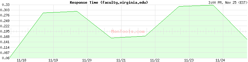 faculty.virginia.edu Slow or Fast