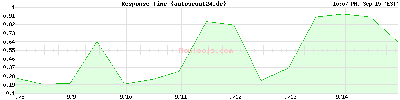 autoscout24.de Slow or Fast